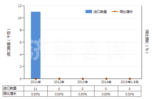 2011-2015年9月中國(guó)羥氨芐青霉素(HS29411091)進(jìn)口量及增速統(tǒng)計(jì)